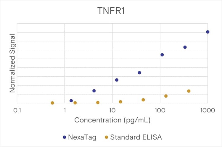 NexaTag® Human sTNFRI qIPCR ELISA Kit