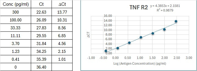 Human TNF R2 Immuno-PCR Assay Kit Standard Curve