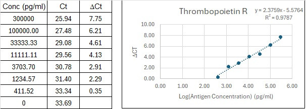 Human Thrombopoietin R Immuno-PCR Assay Kit Standard Curve