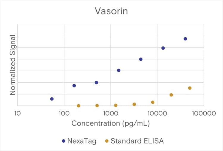 NexaTag® Human Vasorin qIPCR ELISA Kit