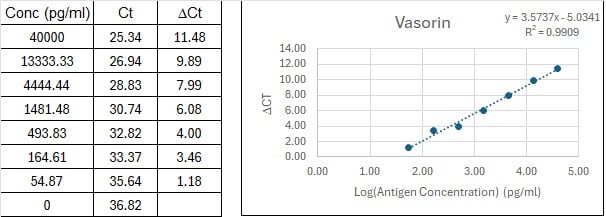 Human Vasorin Immuno-PCR Assay Kit Standard Curve