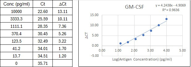 NexaTag<sup>®</sup> Mouse GM-CSF qIPCR ELISA Kit Standard Curve