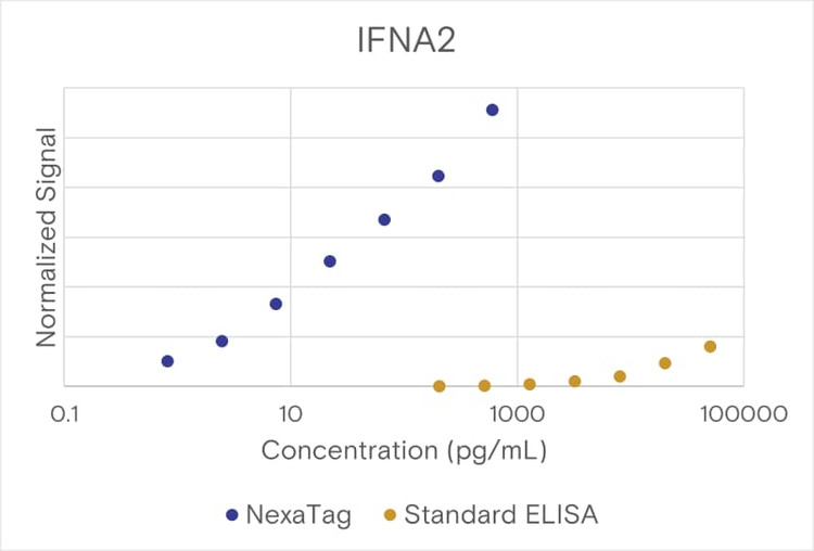 NexaTag® Mouse IFNA2 qIPCR ELISA Kit