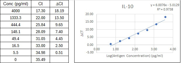 NexaTag<sup>®</sup> Mouse IL-10 qIPCR ELISA Kit Standard Curve