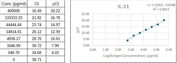 Mouse IL-11 Immuno-PCR Assay Kit Standard Curve