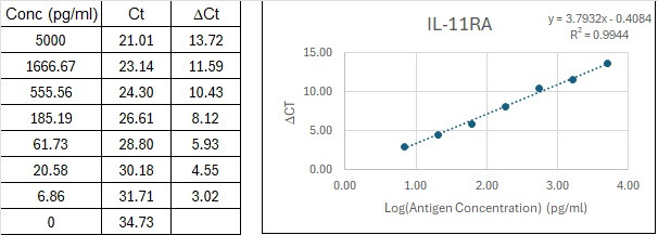 Mouse IL-11RA Immuno-PCR Assay Kit Standard Curve