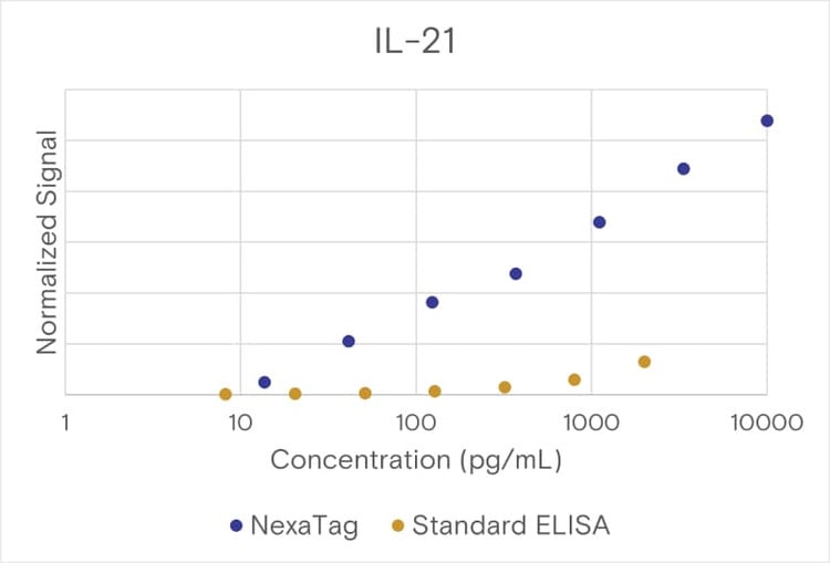 NexaTag® Mouse IL-21 qIPCR ELISA Kit