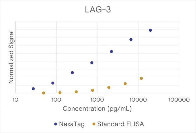 Comparison of the NexaTag® qIPCR ELISA Kit with a standard ELISA assay.