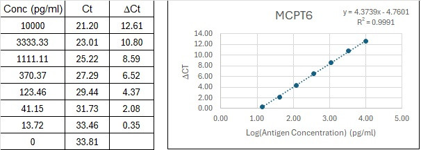 NexaTag® Mouse Mast Cell Protease-6 (Mcpt6) qIPCR ELISA Kit