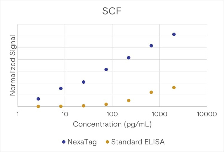 NexaTag® Mouse SCF qIPCR ELISA Kit