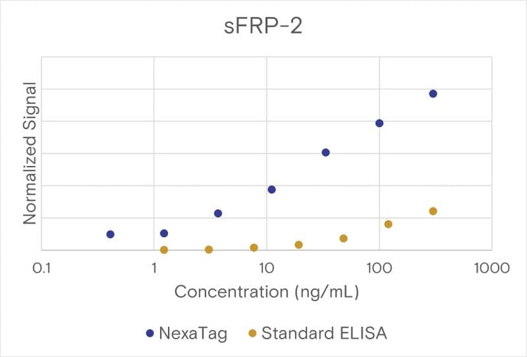 Comparison of the NexaTag® qIPCR ELISA Kit with a standard ELISA assay.