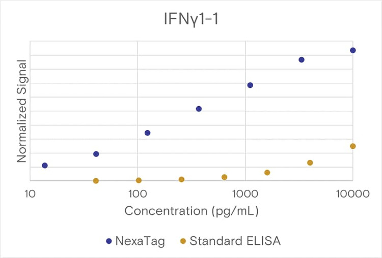 Comparison of the NexaTag<sup>®</sup> qIPCR ELISA Kit with a standard ELISA assay.