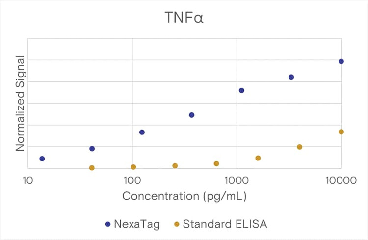 Comparison of the NexaTag<sup>®</sup> qIPCR ELISA Kit with a standard ELISA assay.