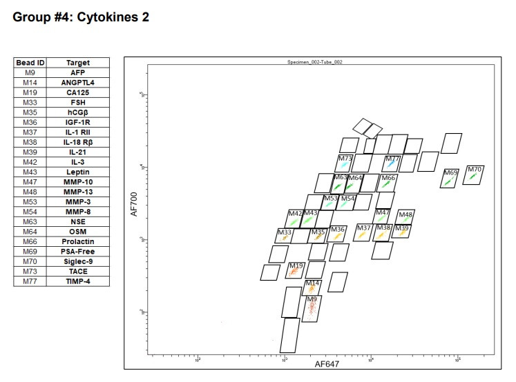 RayPlex® Human Cytokine Magnetic Bead Array (175-Plex)