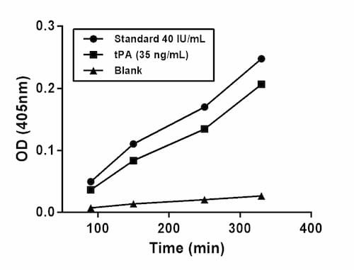 Recombinant Human t-PA Protein