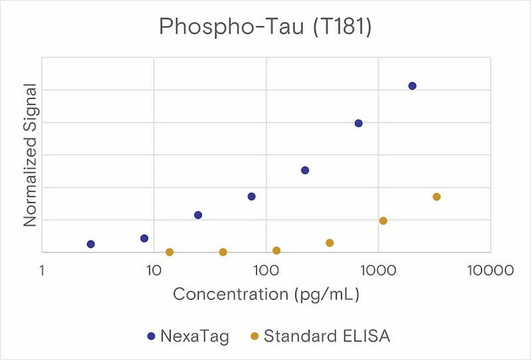 NexaTag® Human Tau (pT181) qIPCR ELISA Kit