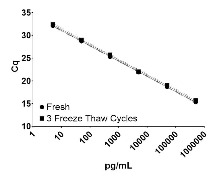 Assay performance was unaffected following three freeze thaw cycles.