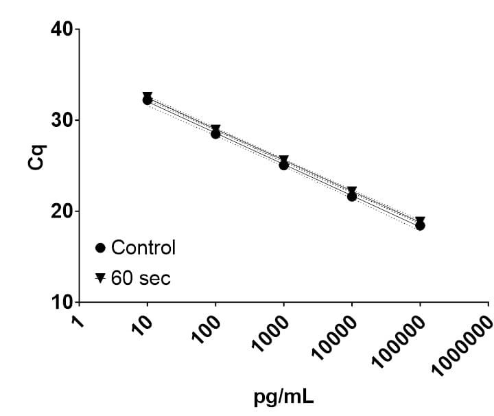 HEK293 gDNA was fragmented by a 60-second pulse.
