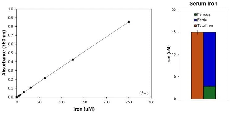 Iron Assay Kit (Colorimetric)