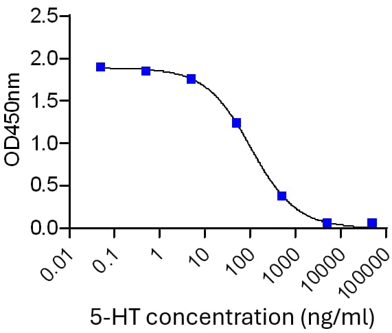Serotonin (5-HT) Competitive ELISA kit