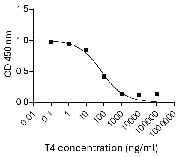 Thyroxine (T4) Competitive ELISA kit