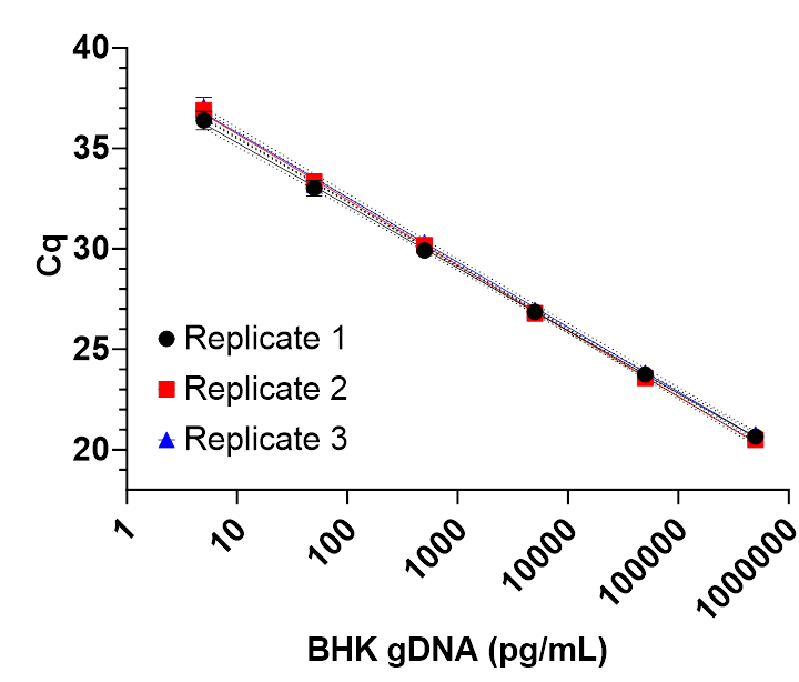 Average limit of detection and limit of quantification across runs were 1.773 pg/mL and 6.072 pg/mL.