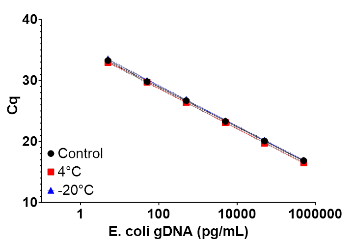 Storage at both 4°C and -20°C for one week had no impact on assay performance.