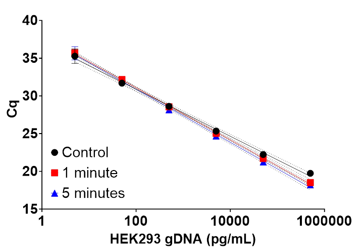 HEK293 gDNA was fragmented by pulses with a Model 100 Sonic Dismembrator.
