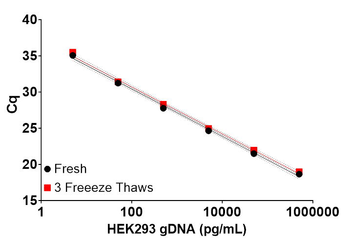 Assay performance was unaffected by three freeze-thaw cycles.