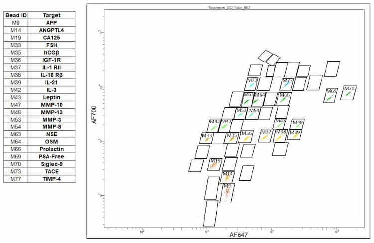 RayPlex® Human Cytokine Magnetic Bead Array (22-Plex)