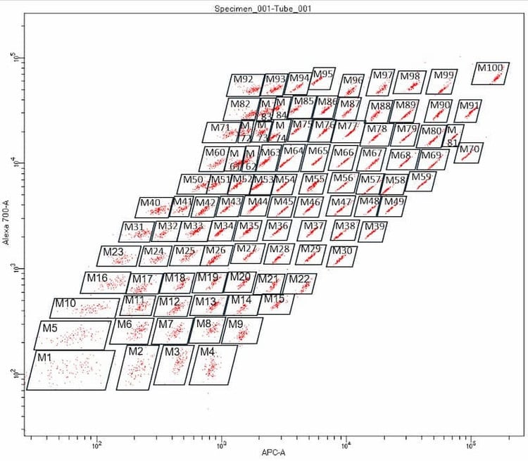 RayPlex® Rat Inflammation Magnetic Bead Array (12-Plex)
