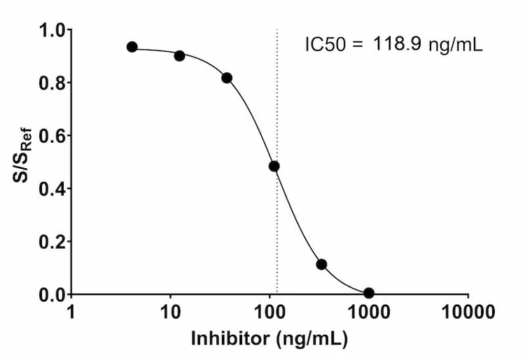 Dose dependent neutralizing of ligand binding by inhibitor.