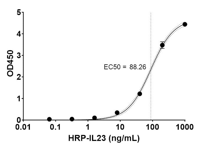 Human CD40 / CD40L Ligand Binding Assay Kit Binding Curve.