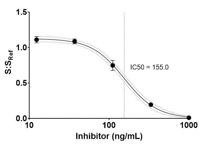 Dose-dependent neutralization of ligand binding by an antibody inhibitor.