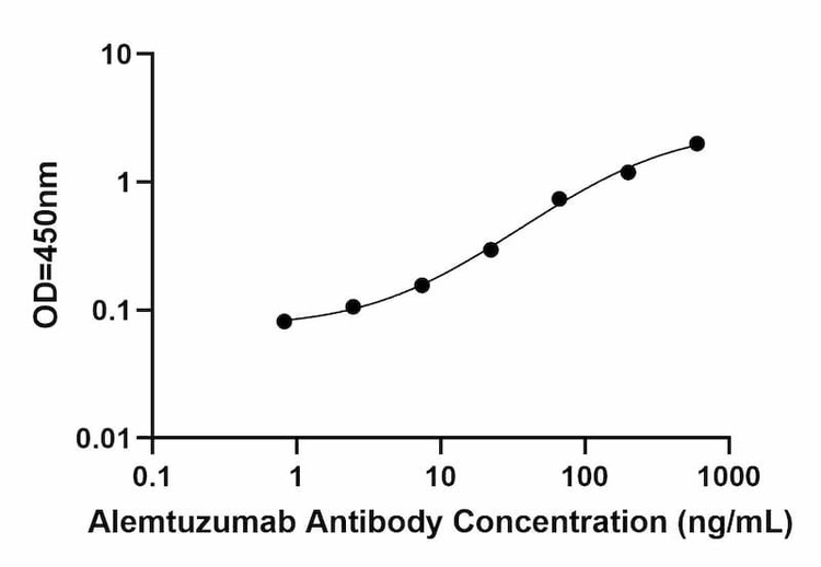 Anti-Alemtuzumab ELISA Kit Standard Curve