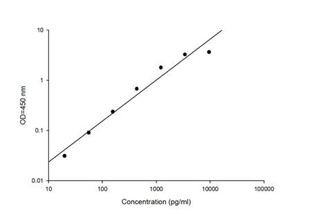Nuclease ELISA kit Standard Curve