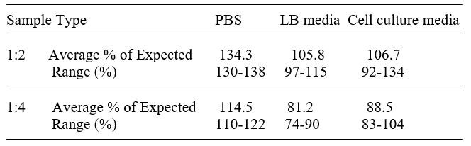 Nuclease ELISA kit Linearity Results