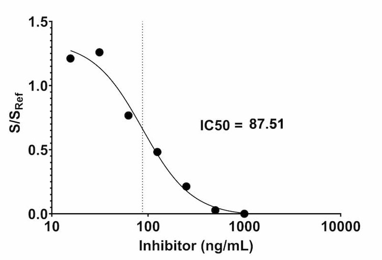 Dose dependent neutralizing of ligand binding by polyclonal antibody.