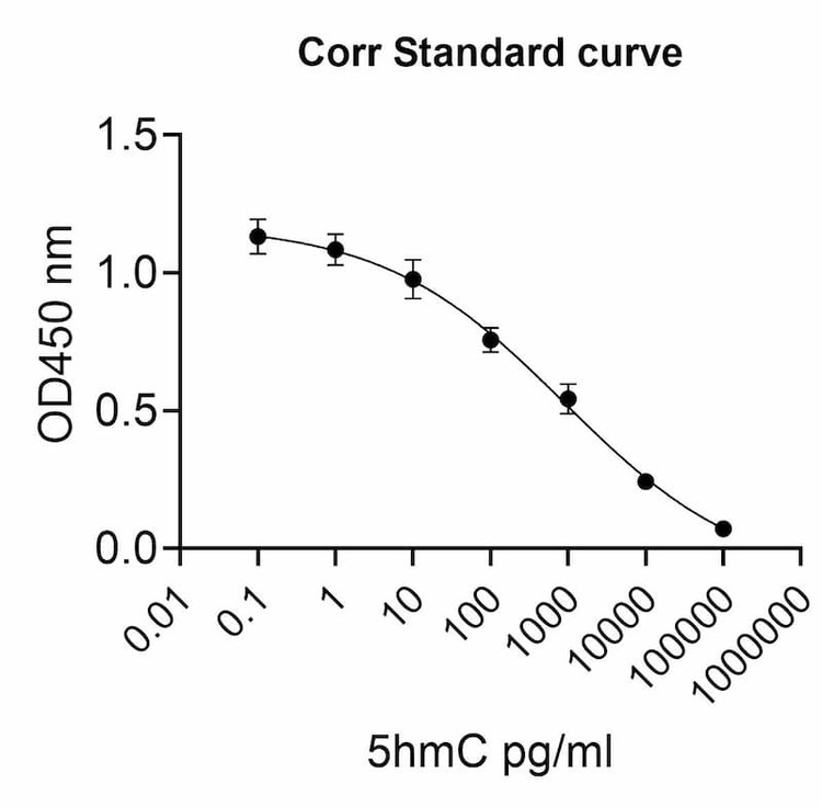 5-hmC (5-Hydroxymethylation) ELISA kit
