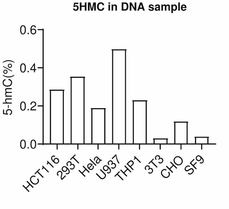 5-hmC (5-Hydroxymethylation) ELISA kit