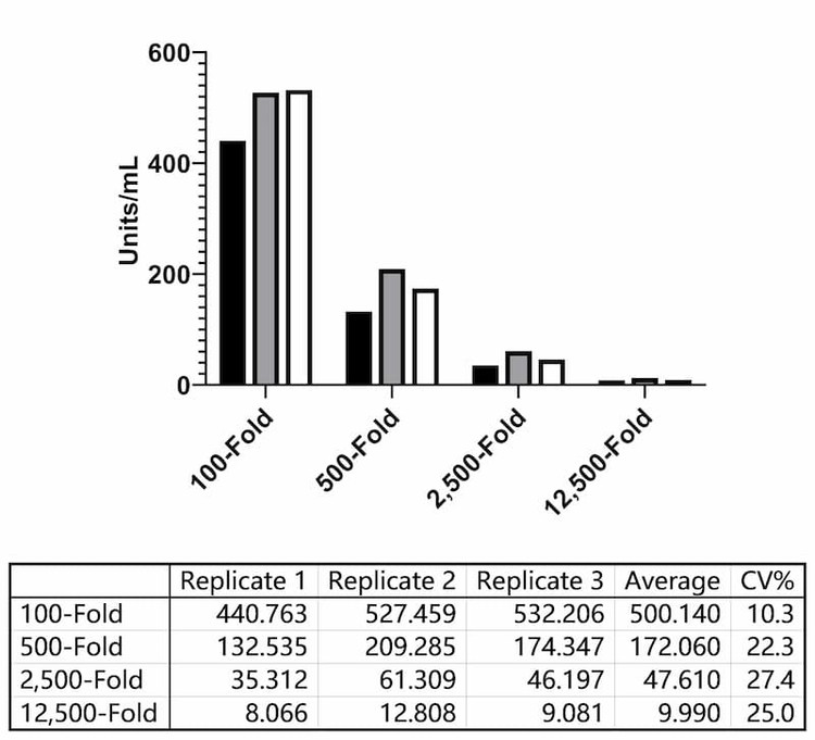 Extrapolated antibody concentrations (Units/mL) from different dilutions measured in three independently prepared assay runs.
