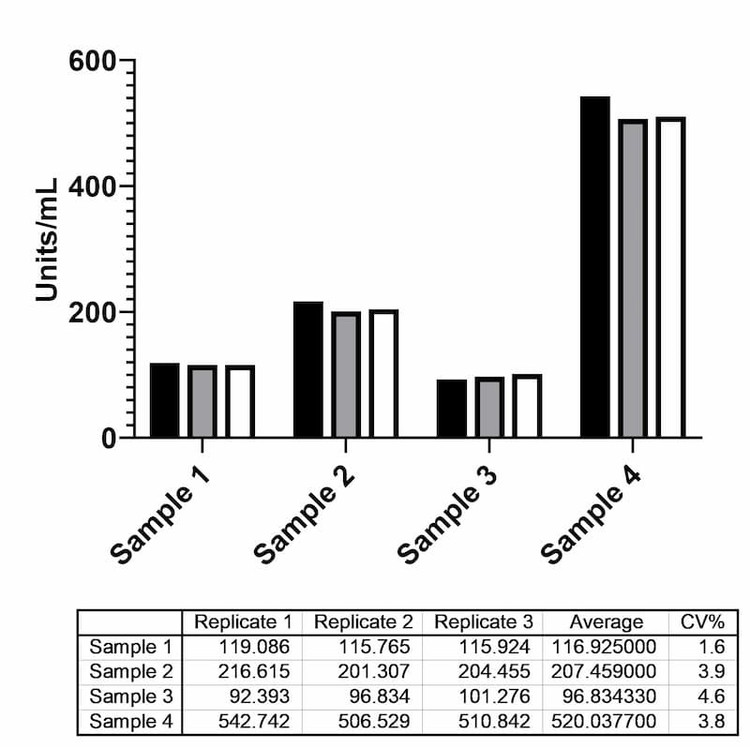 Extrapolated antibody concentrations (Units/mL) from four serum samples measured in three independently prepared assay runs.