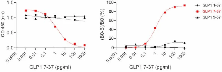 Active GLP-1 ELISA Kit