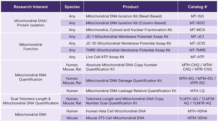 Mitochondrial DNA Isolation Kit (Column-Based)