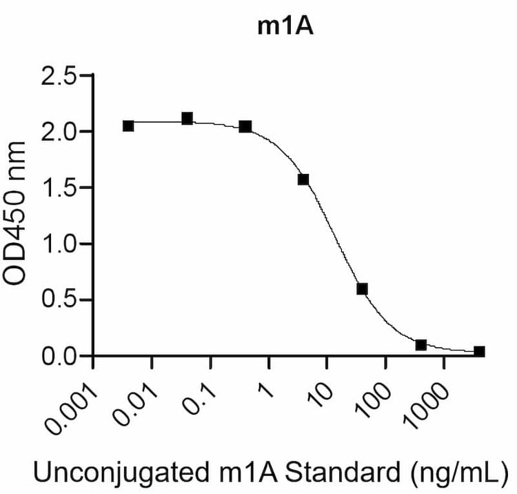 BSA-conjugated m1A was used for competitive enzyme immunoassay development.