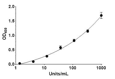 SFTS Virus Nucleoprotein (NP) Human IgG ELISA Kit
