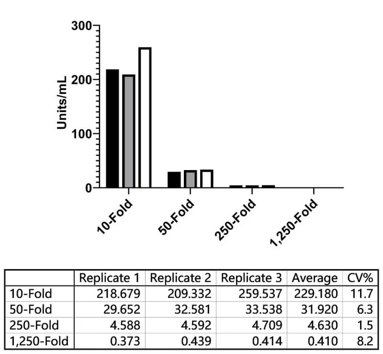 SFTS Virus Nucleoprotein (NP) Human IgG ELISA Kit
