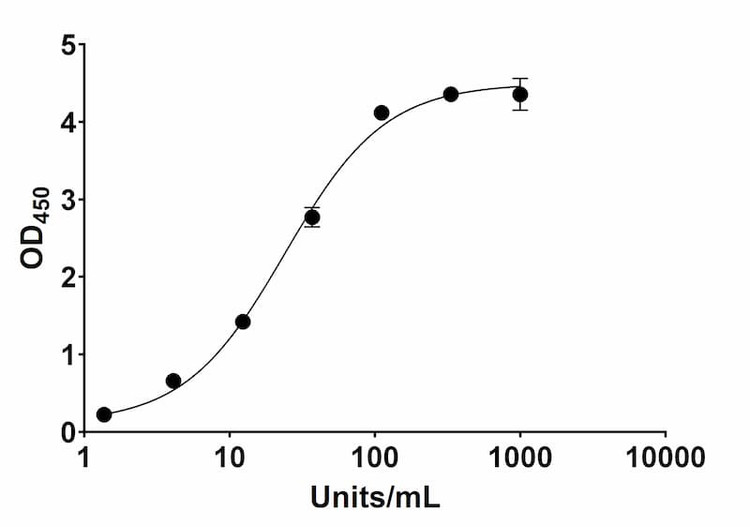 SFTS Virus Glycoprotein N (Gn) Human IgG ELISA Kit