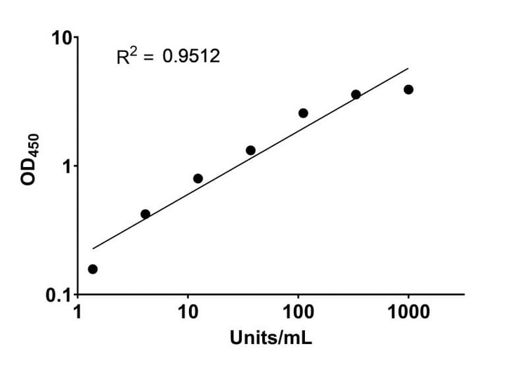 SFTS Virus Glycoprotein N (Gn) Human IgG ELISA Kit Standard Curve