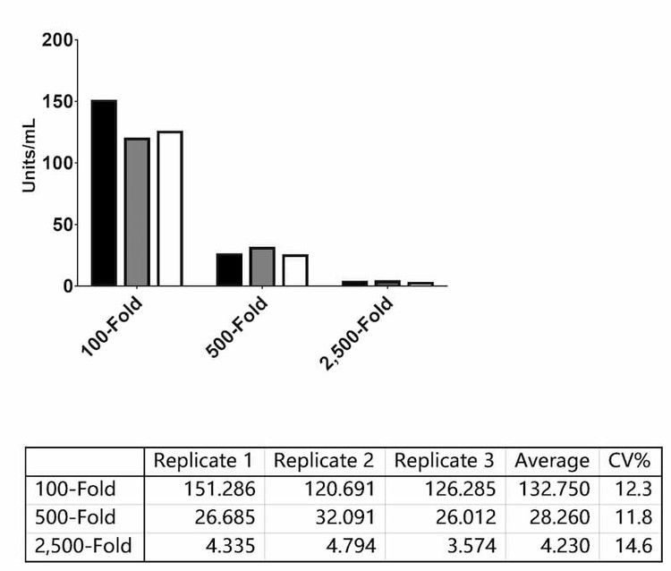 Extrapolated antibody concentrations (Units/mL) for a single sample tested at three dilutions across three assay runs.